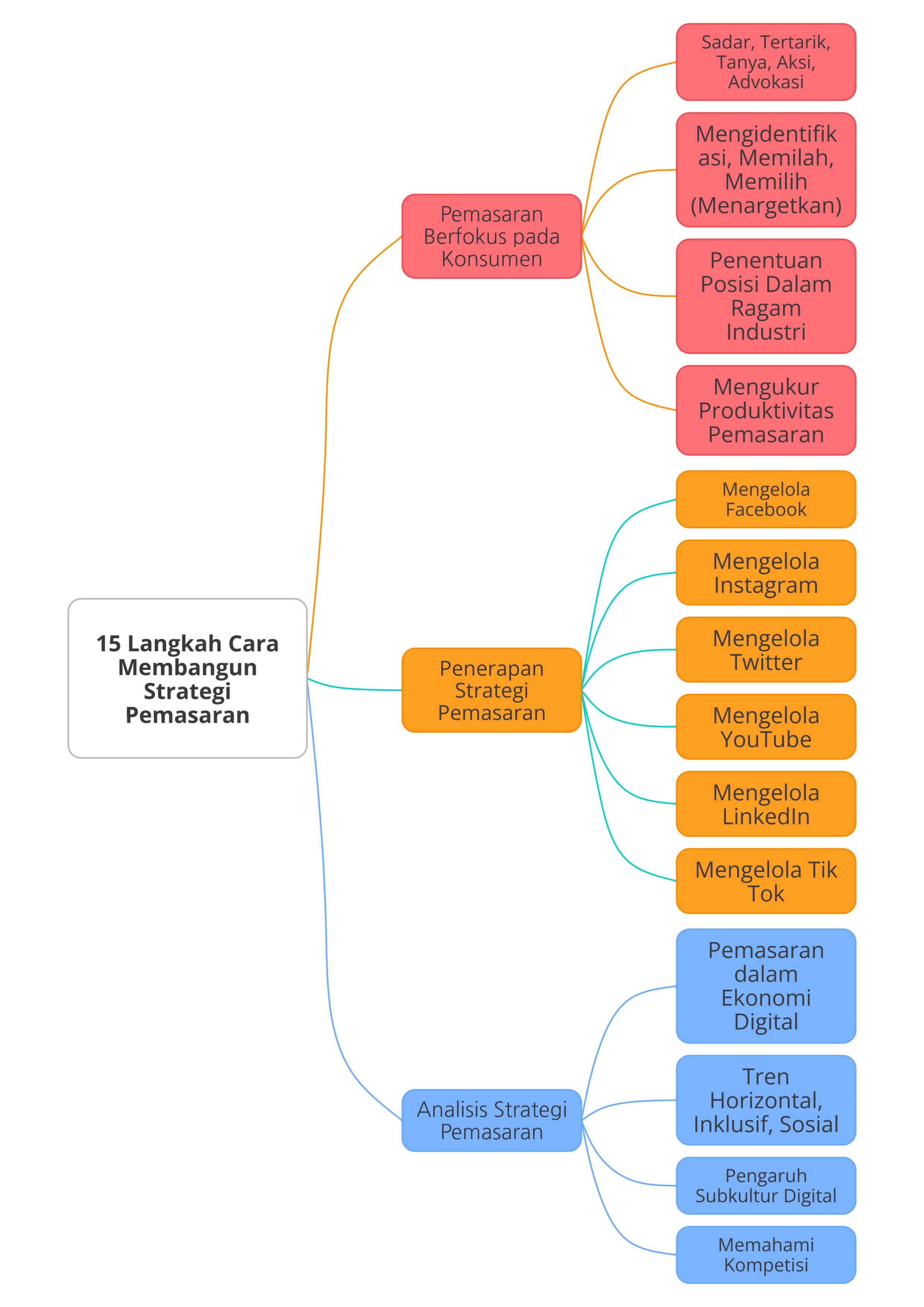 mind map